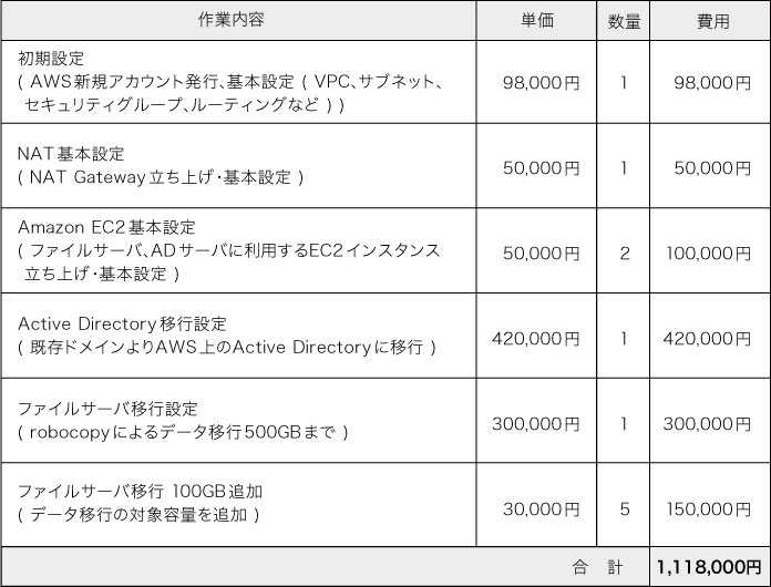 AWS導入支援サービス費用:1,118,000円の詳細
