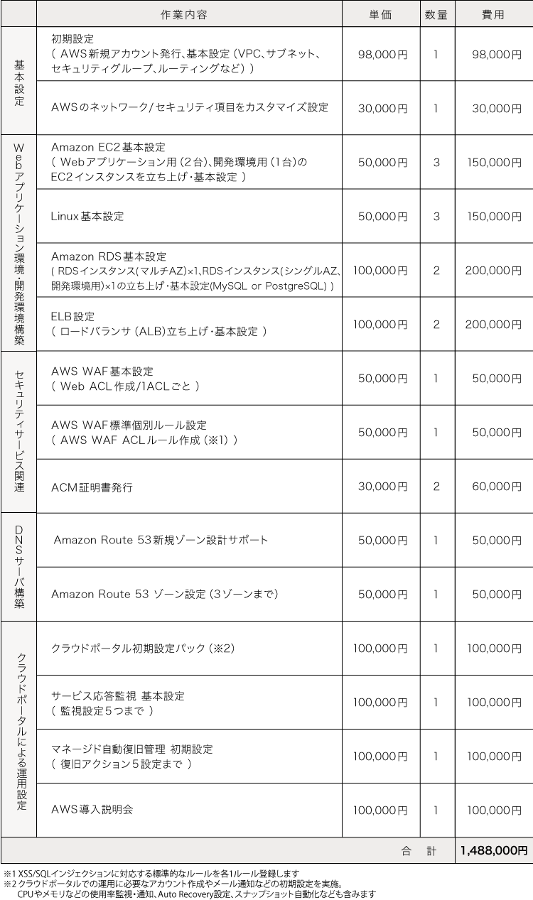 AWS導入支援サービス費用:1,488,000円の詳細