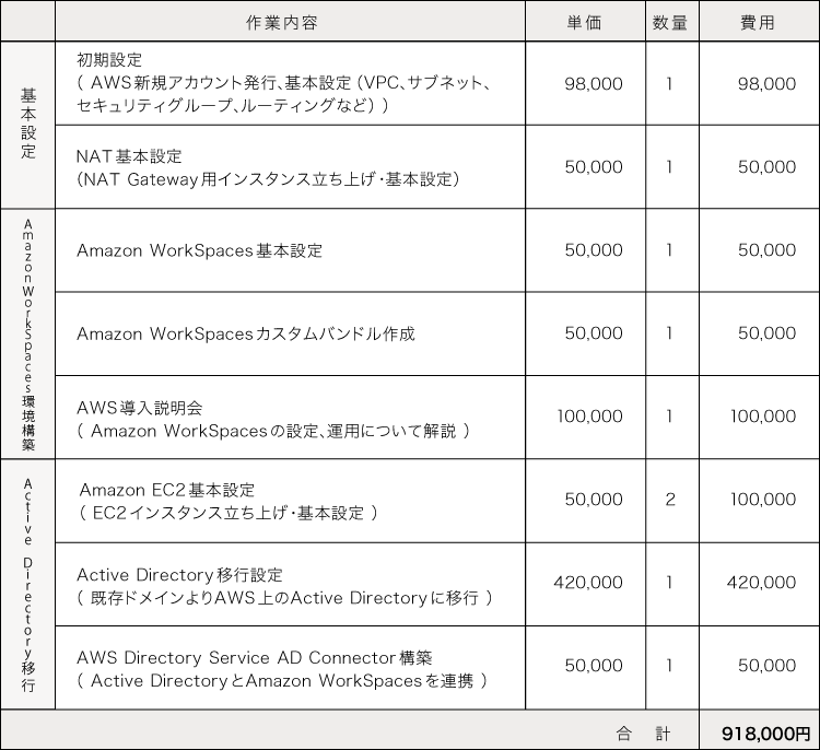 AWS導入支援サービス費用