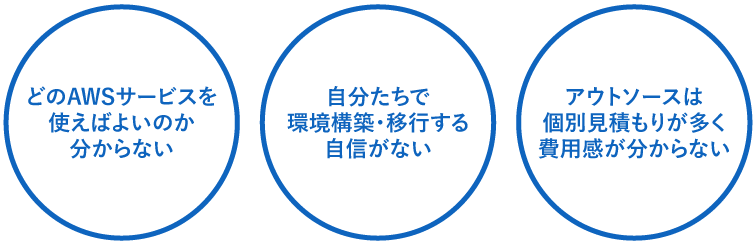 どのAWSサービスを使えばよいのかわからない、自分たちで環境構築・移行する自信がない、アウトソースは個別見積りが多く費用感が分からない
