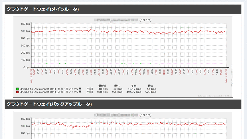 ネットワークトラフィック状況