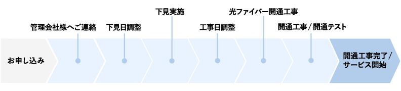 ご利用までの流れの図