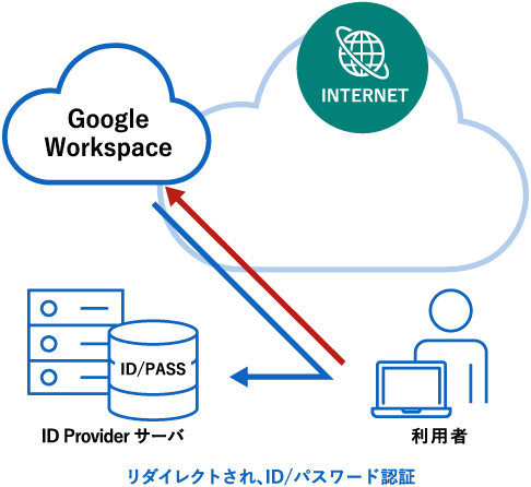 【SAML認証】の図