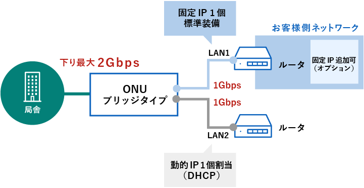 固定IP・SLA(稼働率99.9%)を標準装備の図