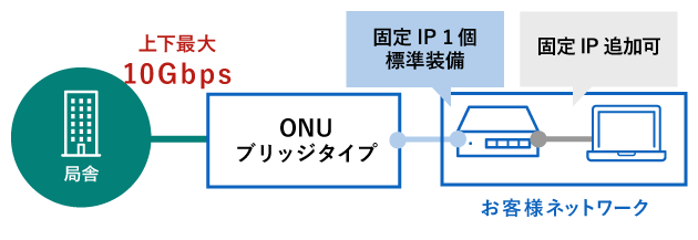 固定IP・SLA(稼働率99.9%)