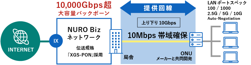 業界トップクラス10,000Gbps超のバックボーンの図