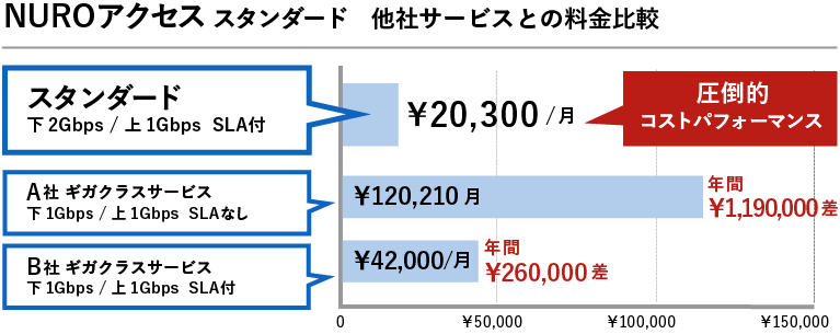 NUROアクセススタンダードと他社サービスとの料金比較の図。NUROアクセススタンダード(下り2Gbps/上り1Gbps、SLA付)は¥18,850/月で、年間¥226,200。A社 ギガクラスサービス(下り1Gbps/上り1Gbps、SLAなし)は¥116,100/月で、NUROアクセススタンダードと比較して年間¥1,167,000差。B社 ギガクラスサービス(下り1Gbps/上り1Gbps、SLA付)は¥42,000/月で、NUROアクセススタンダードと比較して年間¥277,800差。NUROアクセススタンダードは圧倒的コストパフォーマンス。