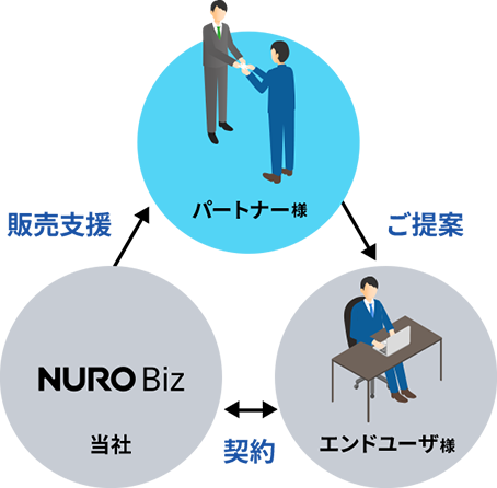 取次業務委託契約