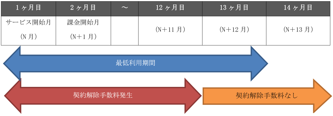 最低利用期間、契約解除手数料発生、契約解除手数料なしの図表